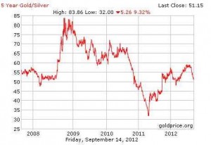 Gold silver ratio over 5 years