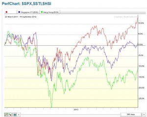 Comparing the performance of STI, S&P and Hang Seng index