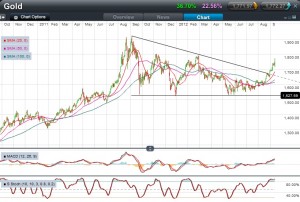 Gold trends for past 2 years