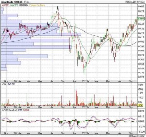 lippo mall Reit price chart