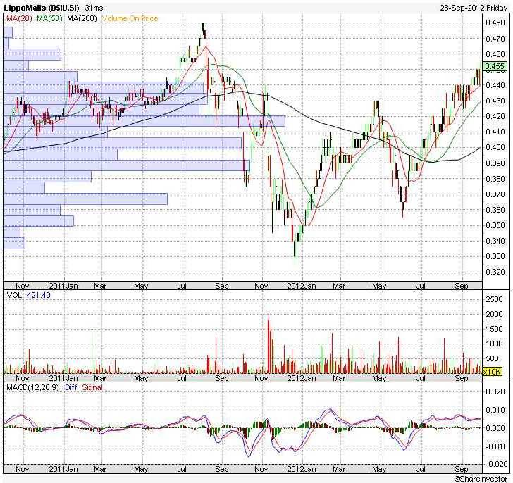 lippo mall Reit price chart