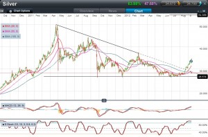 Silver price trend for the past 2 years